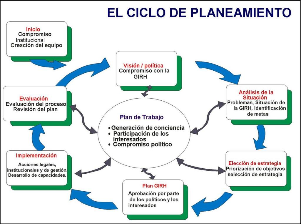 Fuente: Asociación Mundial del Agua - GWP