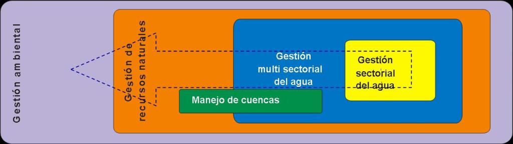 Fuente: Axel Dourojeanni, CEPAL, 1997