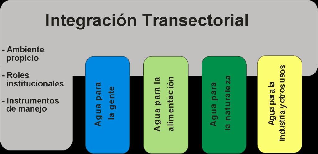 Fuente: Asociación Mundial del Agua - GWP