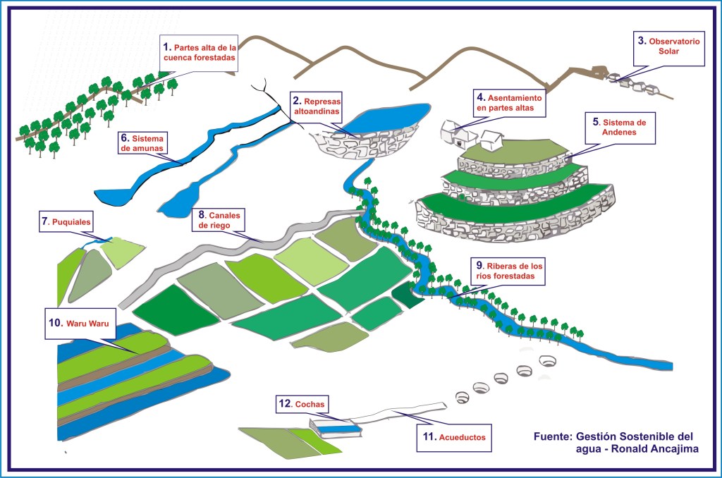Hidráulica Inca en la solución de los problemas del&nbsp;agua