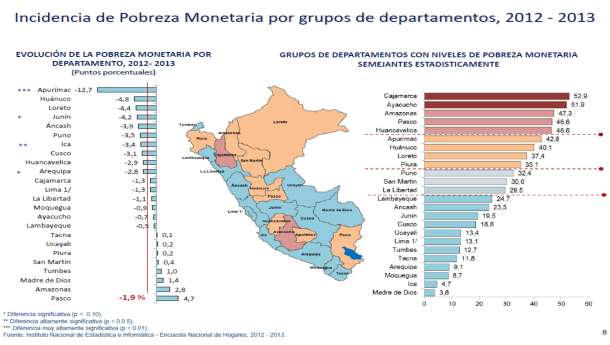 Incidencia de Pobreza monetaria por departamentos 2012-2013