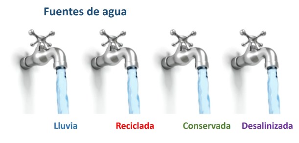 Aguas