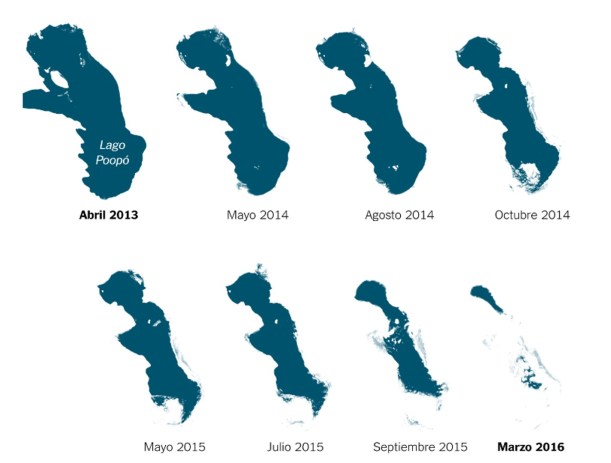 El nivel del lago Poopó siempre ha sido variable por el desvío de la coreinte y la sequia. Desde 1985, el cambio climático aumento la temperatura del lago en un promedio de 5°C, cada diez añosl lo suficiente para asestar el golpe final, desde el 2013 el lago ha desaparecido casi totalmemnte
